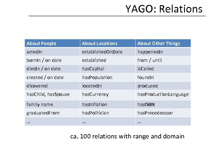 YAGO: Relations About People About Locations About Other Things acted. In established. On. Date