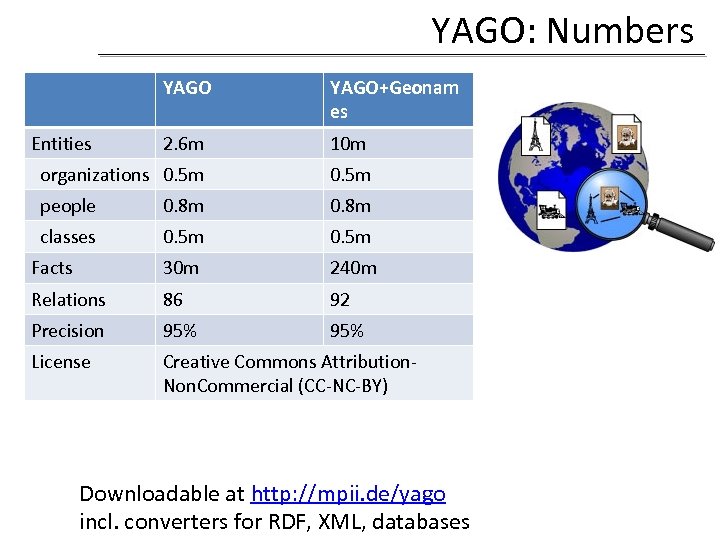 YAGO: Numbers YAGO+Geonam es 2. 6 m 10 m organizations 0. 5 m people