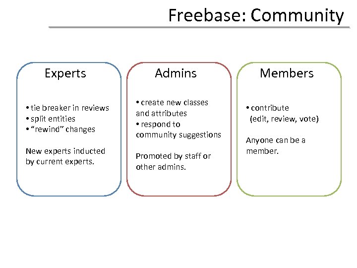 Freebase: Community Experts Admins • tie breaker in reviews • split entities • “rewind”