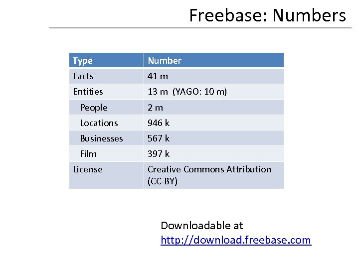 Freebase: Numbers Type Number Facts 41 m Entities 13 m (YAGO: 10 m) People