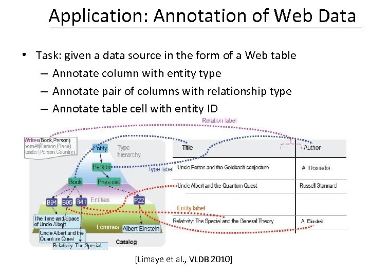 Application: Annotation of Web Data • Task: given a data source in the form