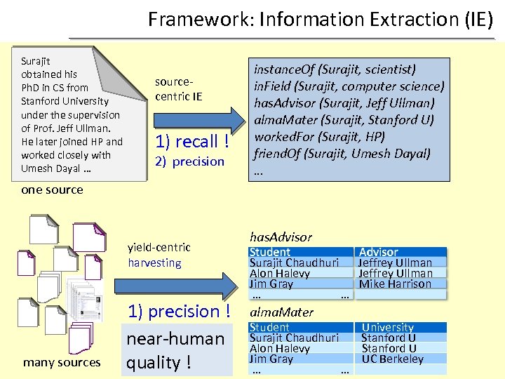 Framework: Information Extraction (IE) Surajit obtained his Ph. D in CS from Stanford University
