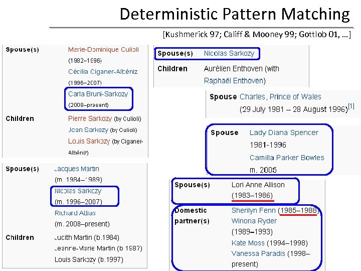 Deterministic Pattern Matching [Kushmerick 97; Califf & Mooney 99; Gottlob 01, …] . .