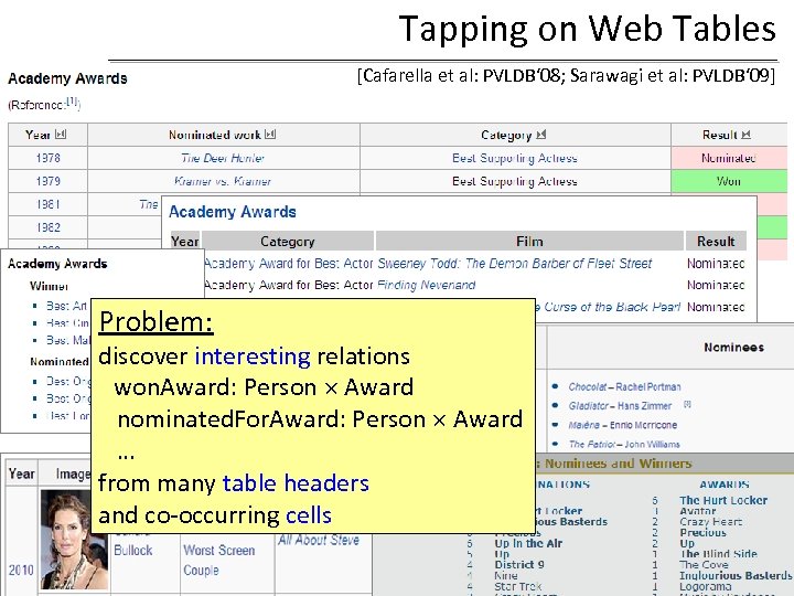 Tapping on Web Tables [Cafarella et al: PVLDB‘ 08; Sarawagi et al: PVLDB‘ 09]