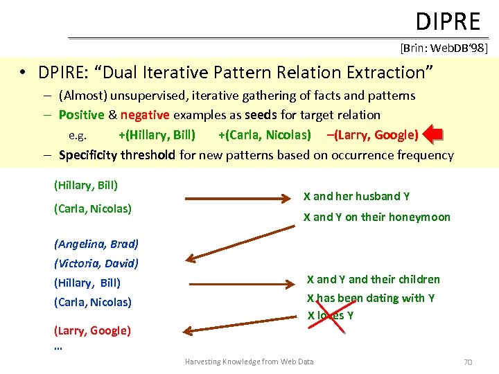 DIPRE [Brin: Web. DB‘ 98] • DPIRE: “Dual Iterative Pattern Relation Extraction” – (Almost)