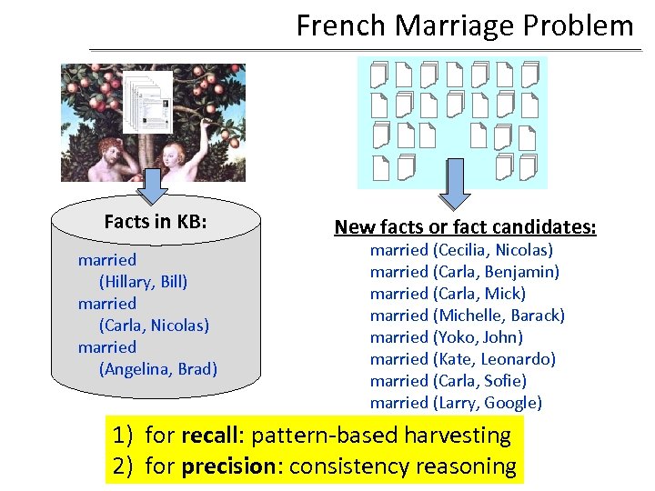 French Marriage Problem Facts in KB: married (Hillary, Bill) married (Carla, Nicolas) married (Angelina,