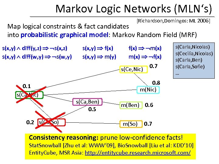 Markov Logic Networks (MLN‘s) [Richardson, Domingos: ML 2006] Map logical constraints & fact candidates