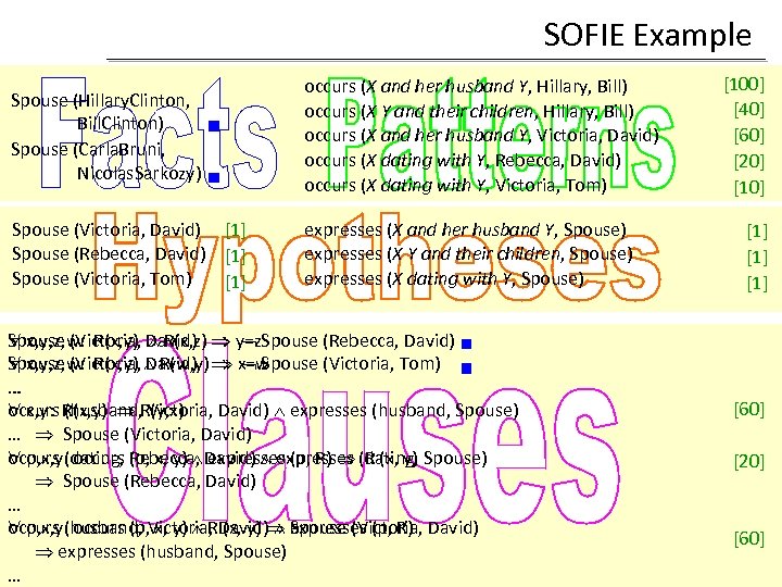 SOFIE Example Spouse (Hillary. Clinton, Bill. Clinton) Spouse (Carla. Bruni, Nicolas. Sarkozy) occurs (X