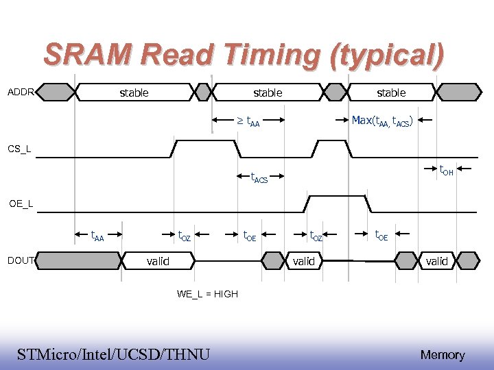 SRAM Read Timing (typical) stable ADDR stable t. AA Max(t. AA, t. ACS) CS_L