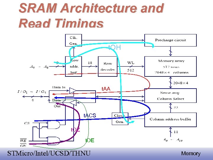 SRAM Architecture and Read Timings t. OH t. AA t. ACS t. OZ t.
