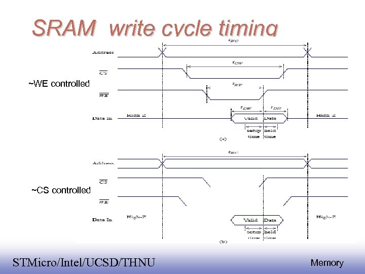 SRAM write cycle timing ~WE controlled ~CS controlled EE 141 STMicro/Intel/UCSD/THNU 12 Memory 