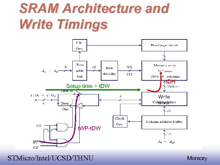 SRAM Architecture and Write Timings Setup time = t. DW t. DH Write driver