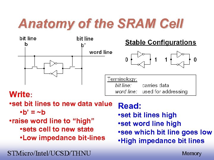 Anatomy of the SRAM Cell Write: • set bit lines to new data value