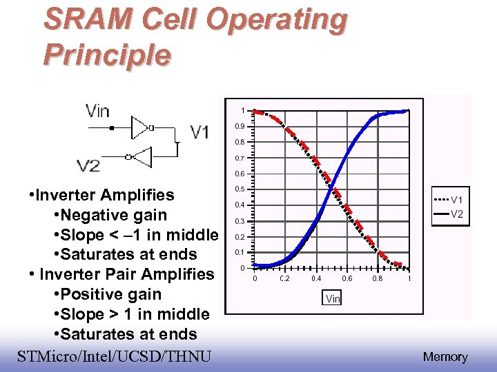 SRAM Cell Operating Principle • Inverter Amplifies • Negative gain • Slope < –