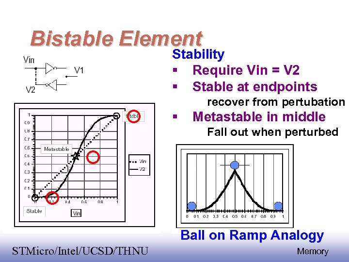 Bistable Element Stability Require Vin = V 2 Stable at endpoints recover from pertubation