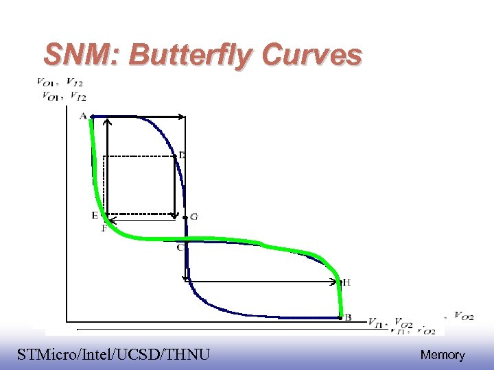 SNM: Butterfly Curves 1 SNM 2 2 SNM 1 2 1 EE 141 STMicro/Intel/UCSD/THNU