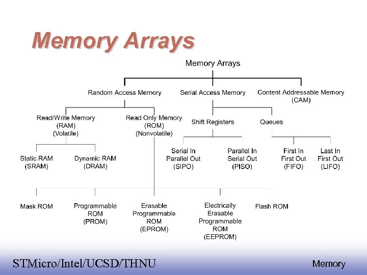 Memory Arrays EE 141 STMicro/Intel/UCSD/THNU 2 Memory 