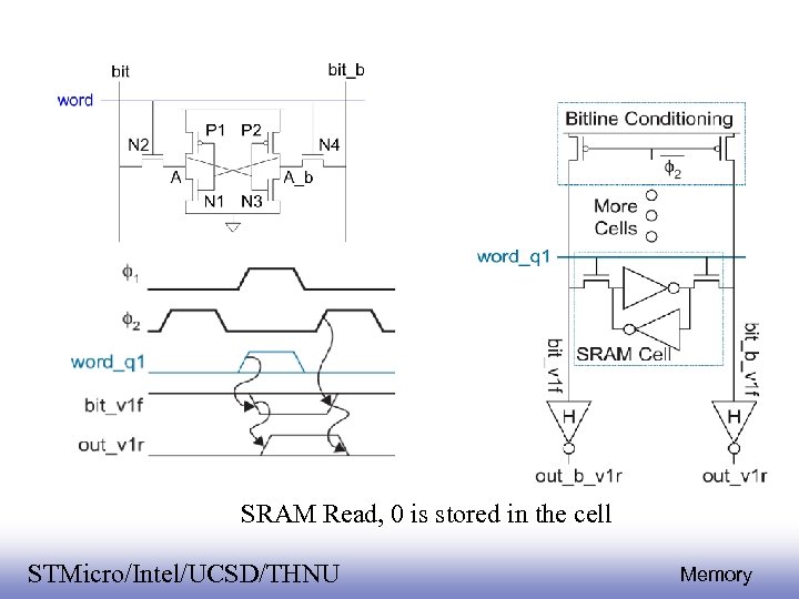 SRAM Read, 0 is stored in the cell EE 141 STMicro/Intel/UCSD/THNU 28 Memory 