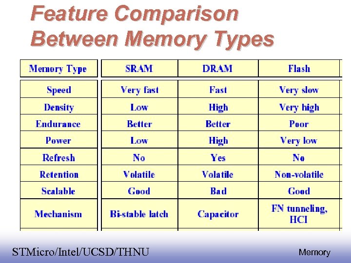 Feature Comparison Between Memory Types EE 141 STMicro/Intel/UCSD/THNU 3 Memory 
