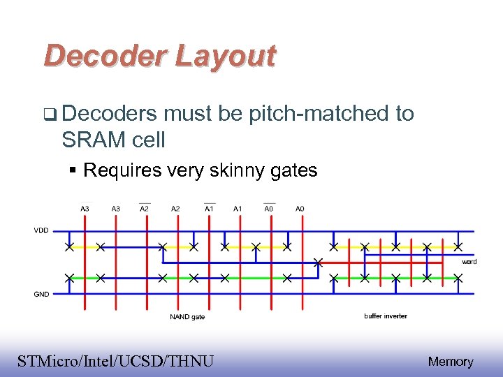 Decoder Layout Decoders must be pitch-matched to SRAM cell Requires very skinny gates EE