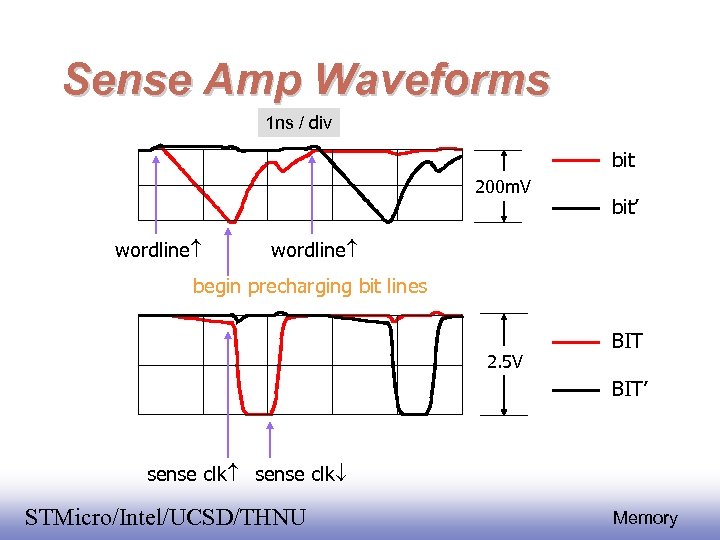 Sense Amp Waveforms 1 ns / div bit 200 m. V wordline bit’ wordline