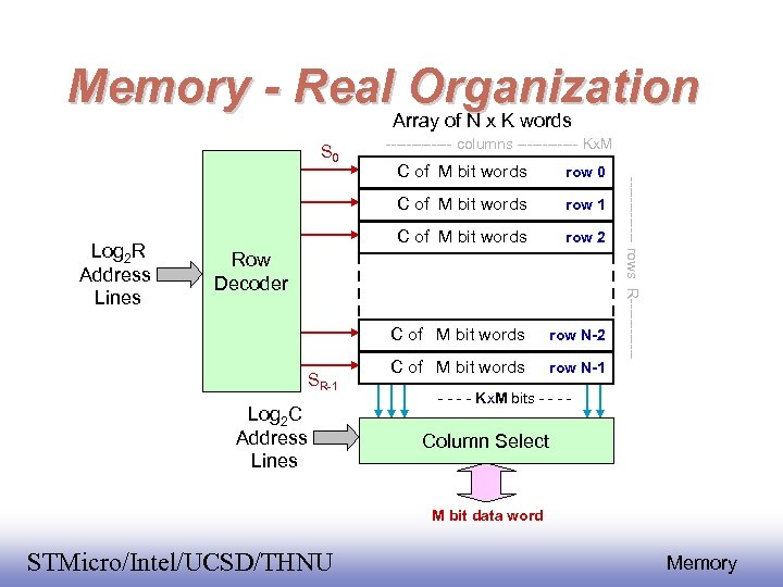 Memory - Real Organization Array of N x K words S 0 ------- columns