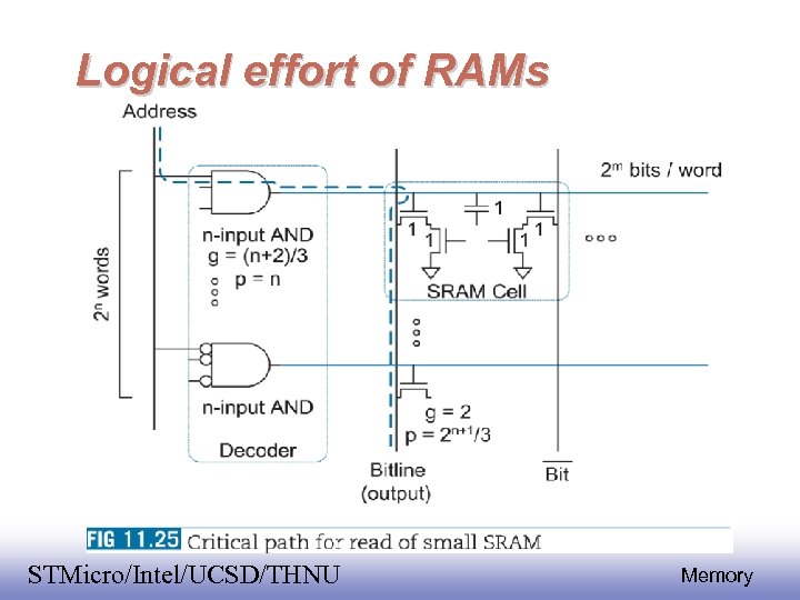 Logical effort of RAMs EE 141 STMicro/Intel/UCSD/THNU 54 Memory 