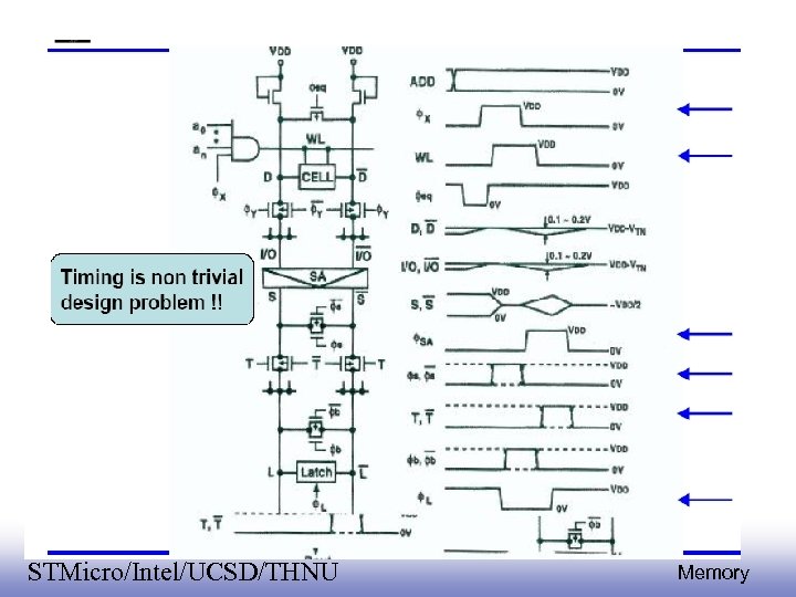 EE 141 STMicro/Intel/UCSD/THNU 55 Memory 