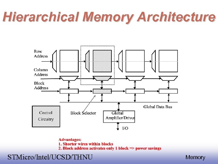 Hierarchical Memory Architecture EE 141 STMicro/Intel/UCSD/THNU 6 Memory 