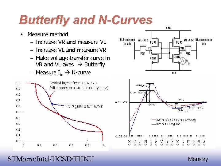 Butterfly and N-Curves • Measure method – Increase VR and measure VL – Increase