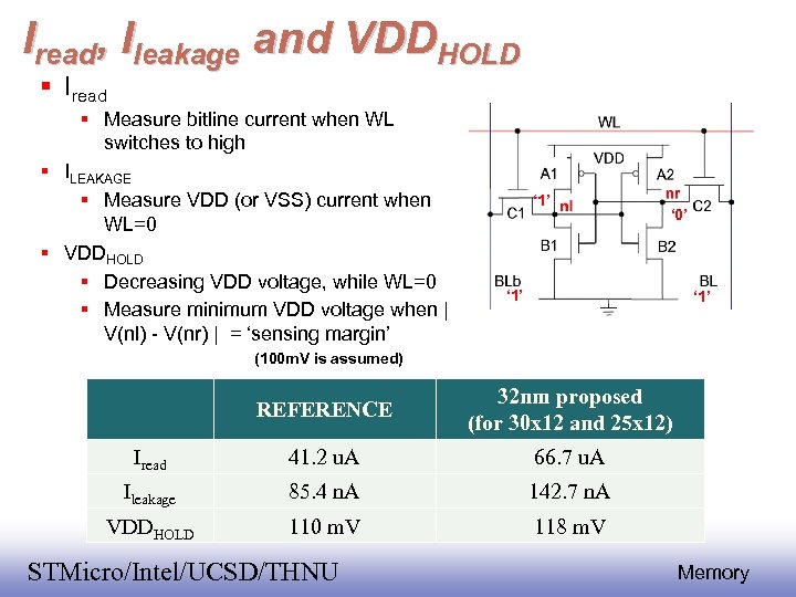 Iread, Ileakage and VDDHOLD Iread Measure bitline current when WL switches to high ILEAKAGE