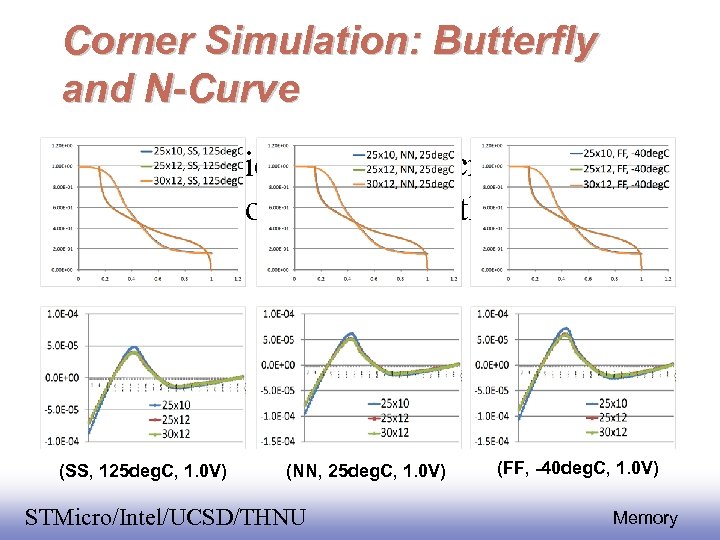 Corner Simulation: Butterfly and N-Curve • Three candidate layouts across operating corners show little