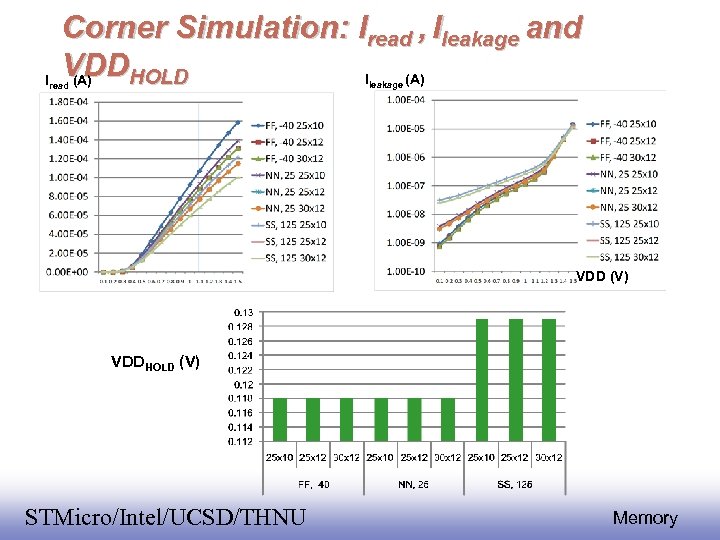 Corner Simulation: Iread , Ileakage and VDDHOLD I (A) Iread leakage VDD (V) VDDHOLD