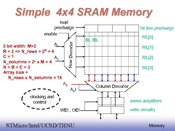 Simple 4 x 4 SRAM Memory Row Decoder read precharge enable A 1 2