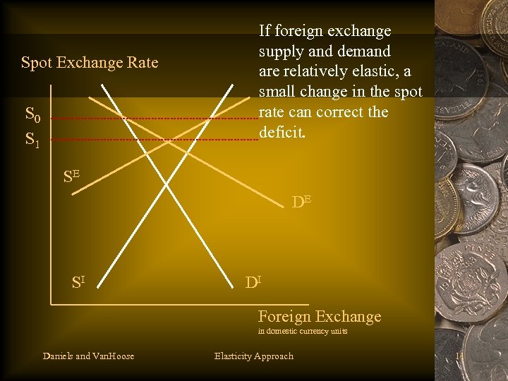 Spot Exchange Rate S 0 S 1 If foreign exchange supply and demand are