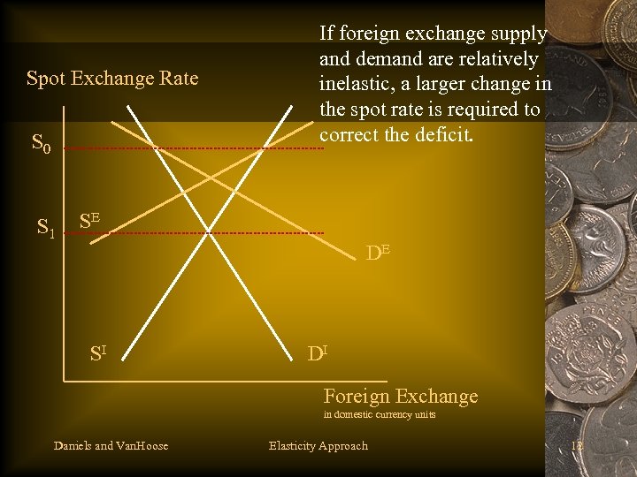 Spot Exchange Rate S 0 S 1 If foreign exchange supply and demand are