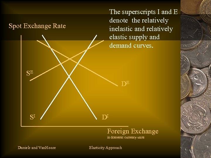 The superscripts I and E denote the relatively inelastic and relatively elastic supply and