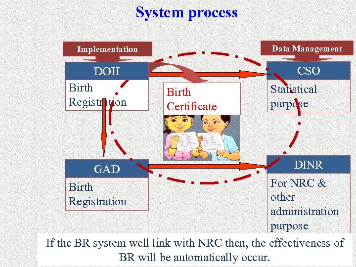 System process Implementation Data Management DOH CSO Birth Registration GAD Birth Certificate Statistical purpose