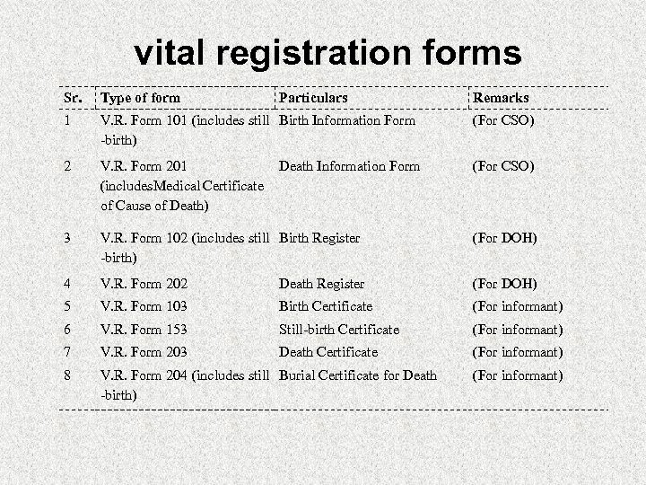 vital registration forms Sr. Type of form Particulars 1 V. R. Form 101 (includes