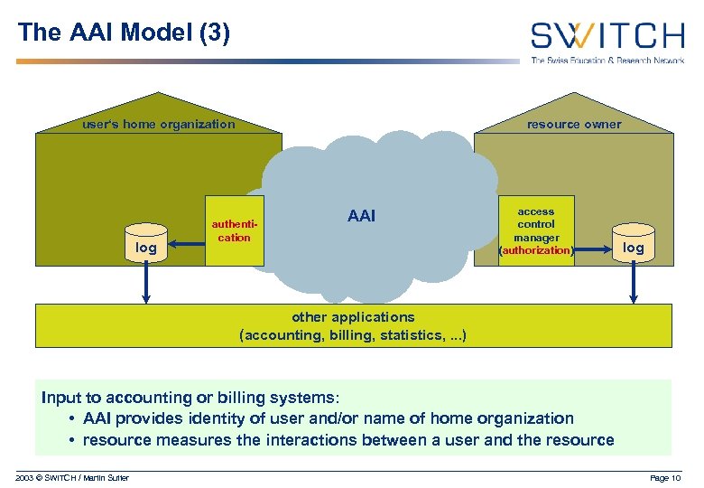 The AAI Model (3) user‘s home organization log resource owner authentication AAI access control