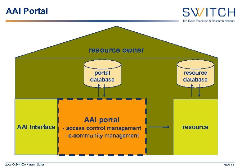 AAI Portal resource owner portal database AAI interface 2003 © SWITCH / Martin Sutter