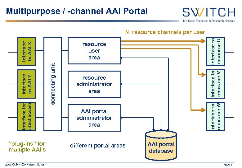 Multipurpose / -channel AAI Portal 2003 © SWITCH / Martin Sutter resource administrator area