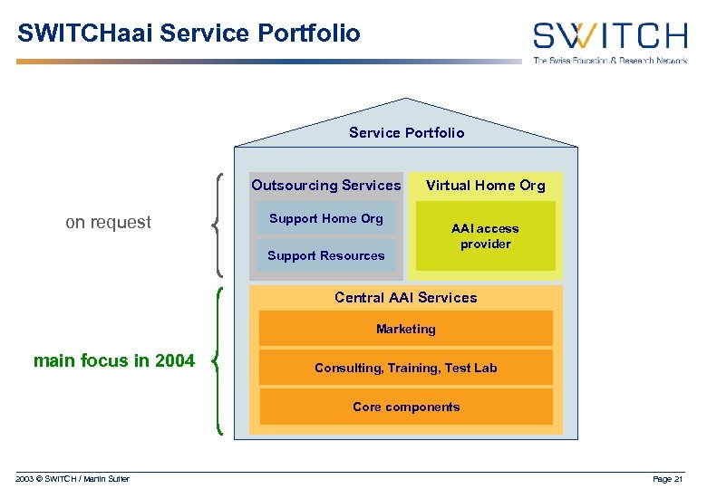 SWITCHaai Service Portfolio Outsourcing Services on request Virtual Home Org Support Resources AAI access