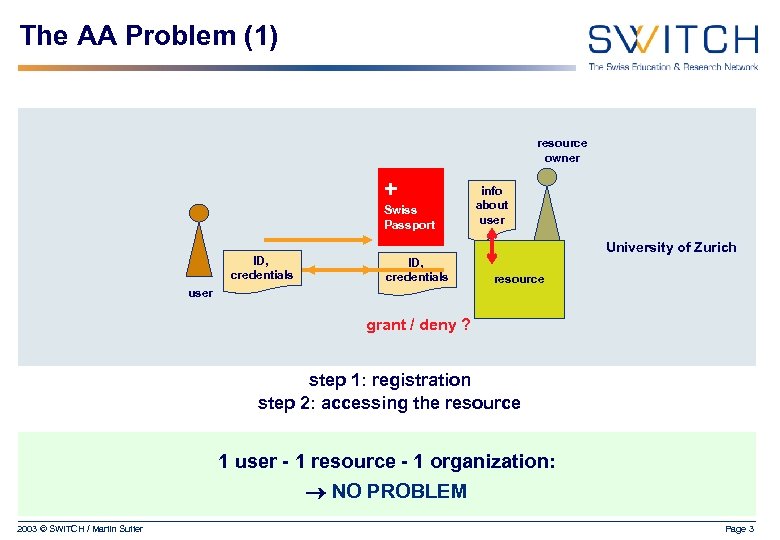 The AA Problem (1) resource owner + Swiss Passport ID, credentials info about user