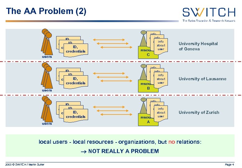 The AA Problem (2) ID, credentials info about info user info about user resource
