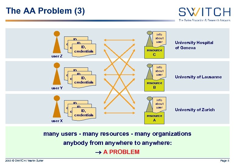 The AA Problem (3) info about user ID, credentials resource C user Z info