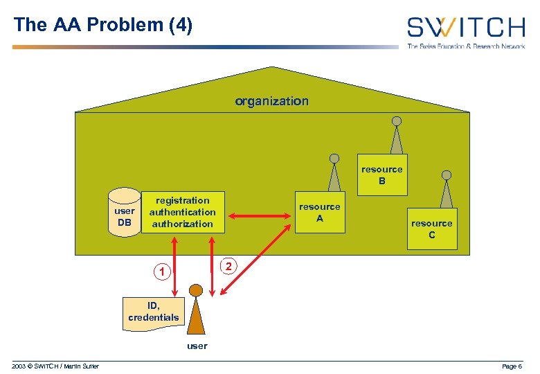 The AA Problem (4) organization resource B user DB registration authentication authorization resource A