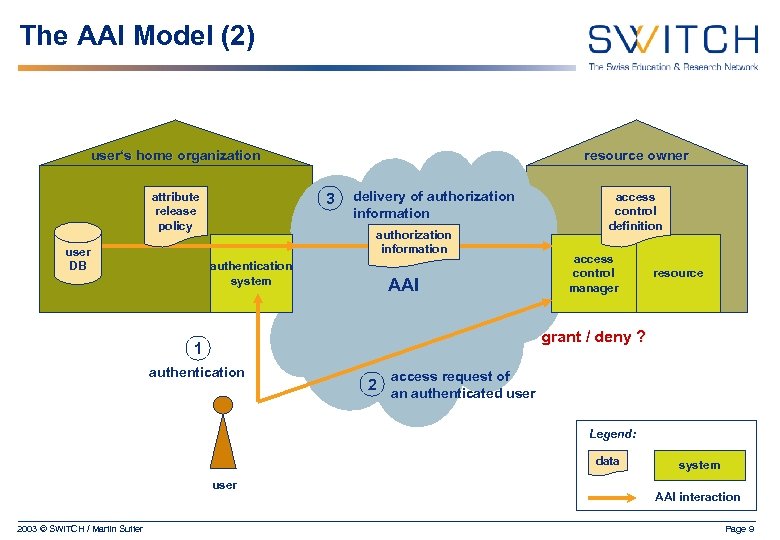 The AAI Model (2) user‘s home organization 3 attribute release policy user DB resource