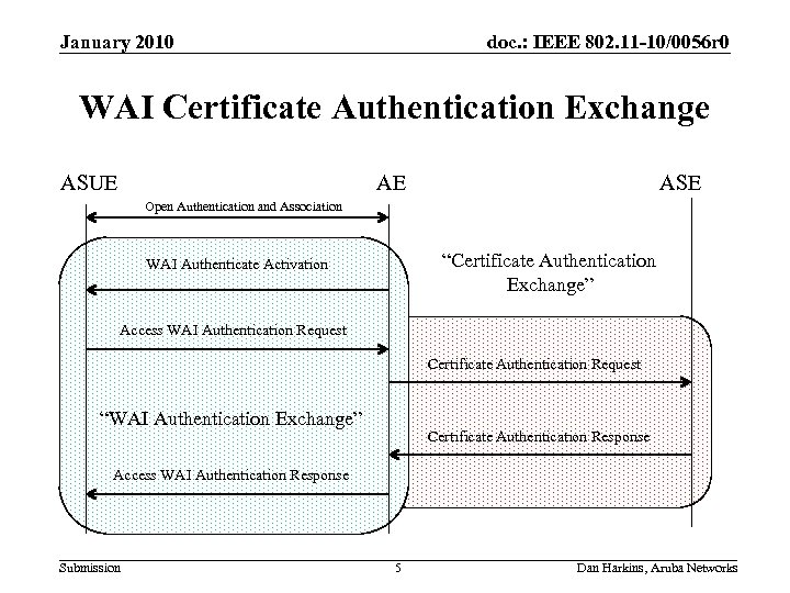 January 2010 doc. : IEEE 802. 11 -10/0056 r 0 WAI Certificate Authentication Exchange
