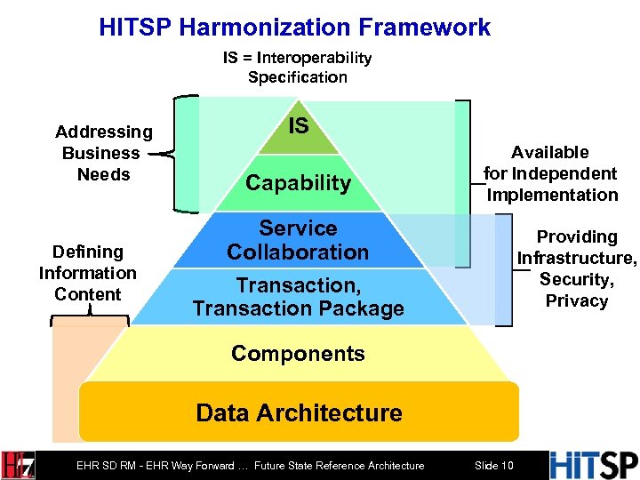 HITSP Harmonization Framework IS = Interoperability Specification Addressing Business Needs Defining Information Content IS
